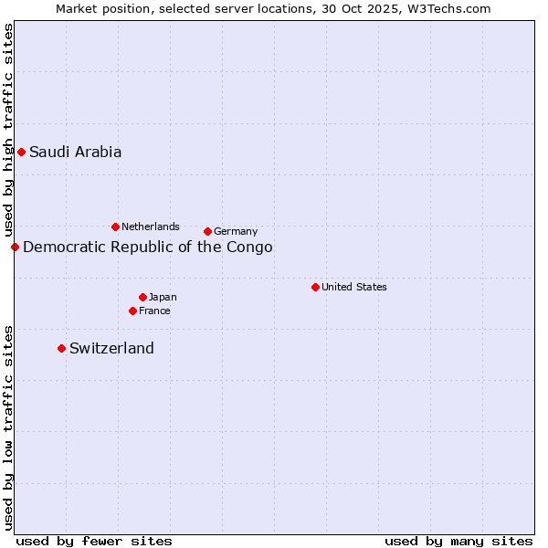 Market position of Switzerland vs. Saudi Arabia vs. Democratic Republic of the Congo