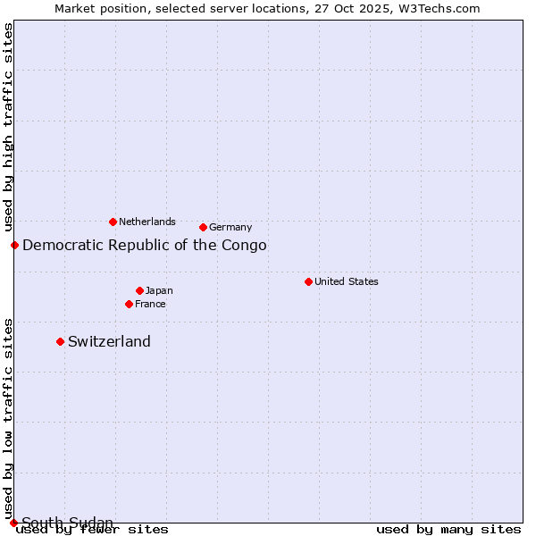 Market position of Switzerland vs. Democratic Republic of the Congo vs. South Sudan
