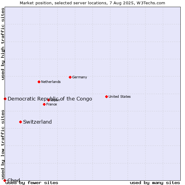 Market position of Switzerland vs. Democratic Republic of the Congo vs. Chad