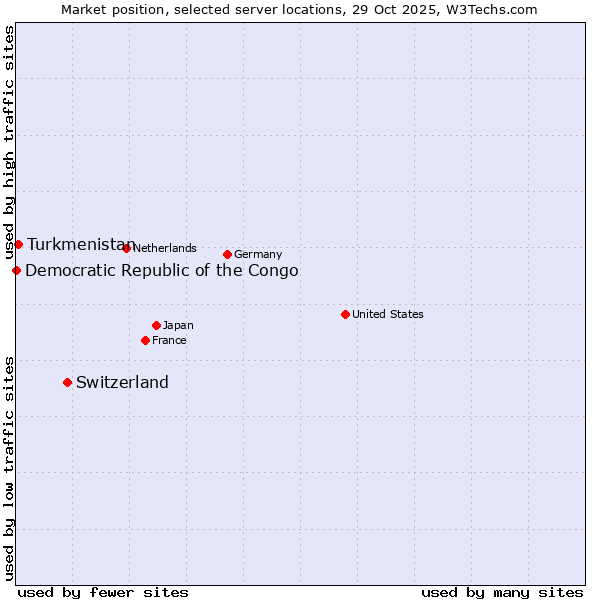 Market position of Switzerland vs. Turkmenistan vs. Democratic Republic of the Congo