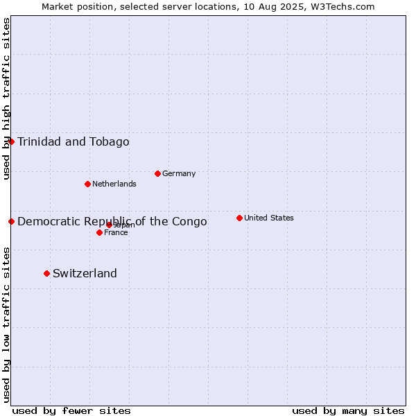 Market position of Switzerland vs. Trinidad and Tobago vs. Democratic Republic of the Congo
