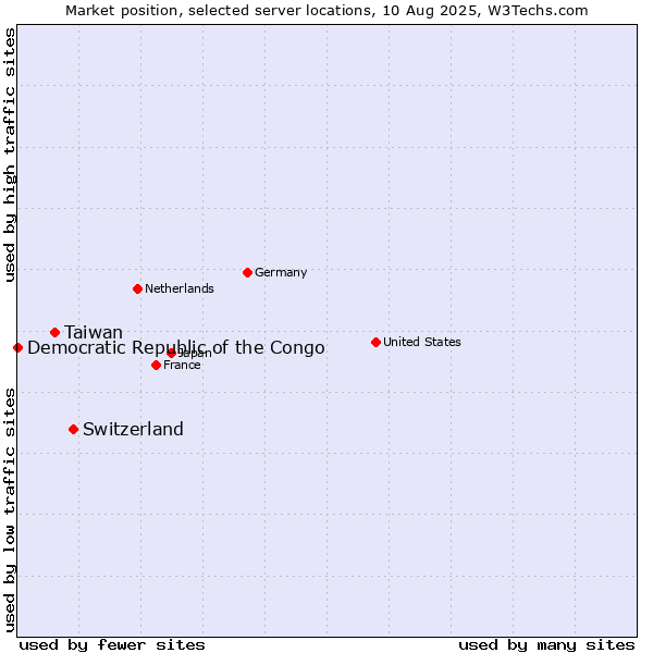 Market position of Switzerland vs. Taiwan vs. Democratic Republic of the Congo