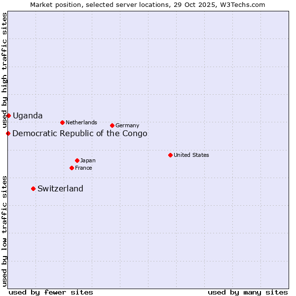Market position of Switzerland vs. Uganda vs. Democratic Republic of the Congo