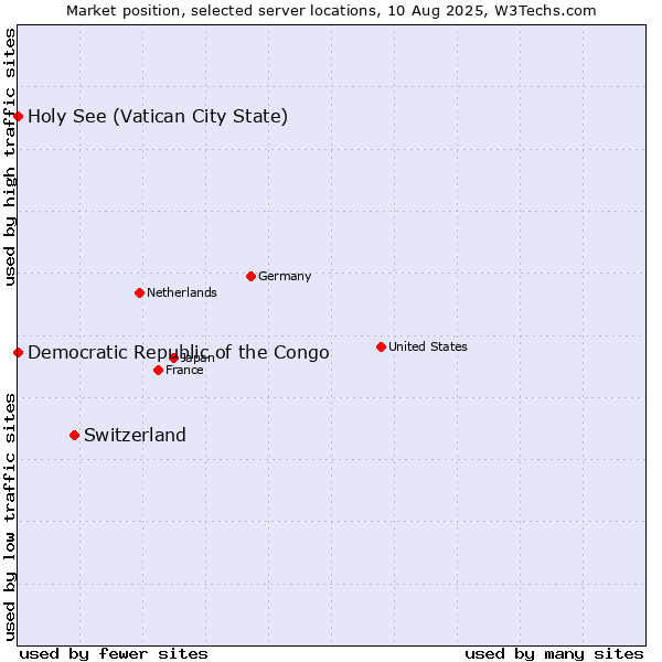 Market position of Switzerland vs. Holy See (Vatican City State) vs. Democratic Republic of the Congo
