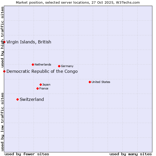 Market position of Switzerland vs. Virgin Islands, British vs. Democratic Republic of the Congo