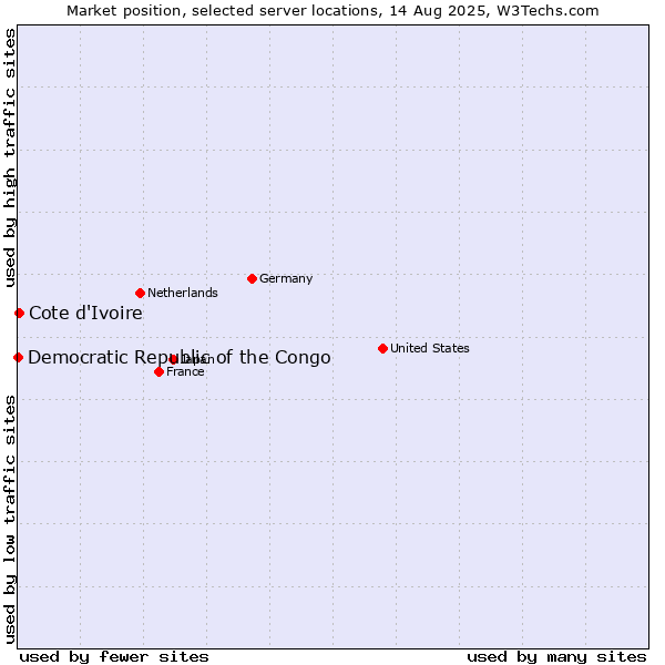 Market position of Cote d'Ivoire vs. Democratic Republic of the Congo