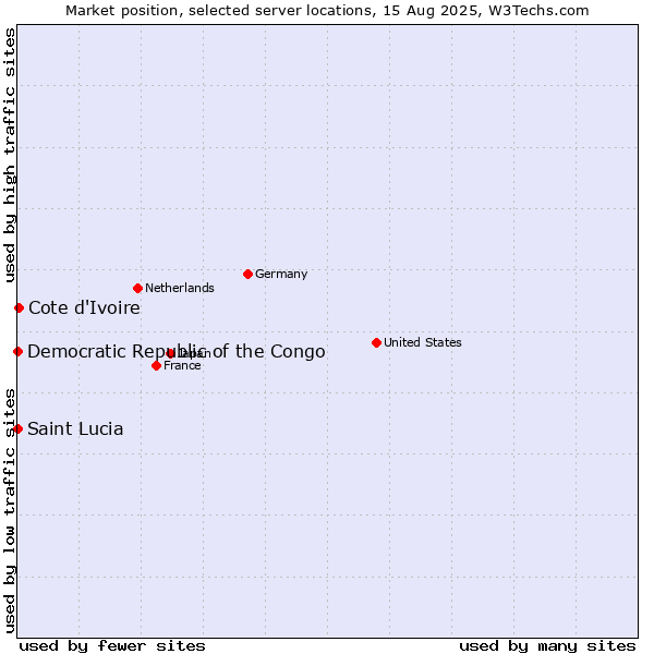 Market position of Cote d'Ivoire vs. Democratic Republic of the Congo vs. Saint Lucia