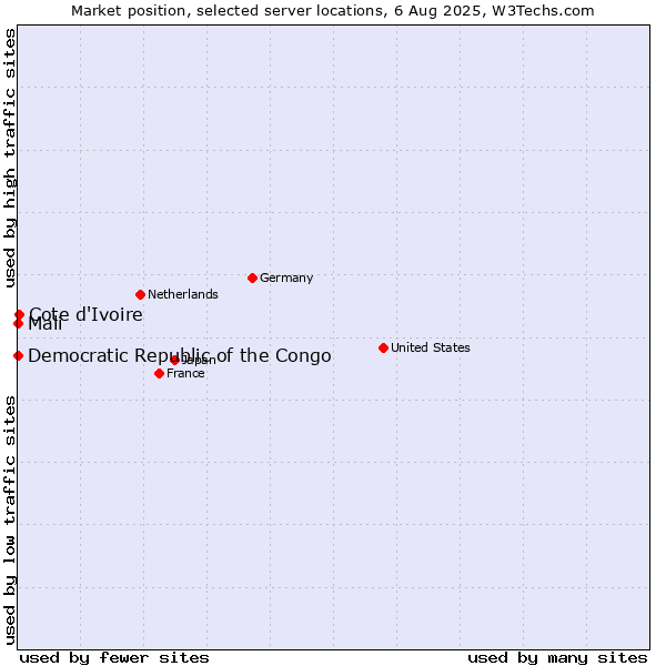 Market position of Cote d'Ivoire vs. Mali vs. Democratic Republic of the Congo