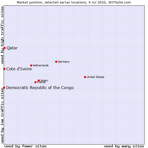 Market position of Qatar vs. Cote d'Ivoire vs. Democratic Republic of the Congo