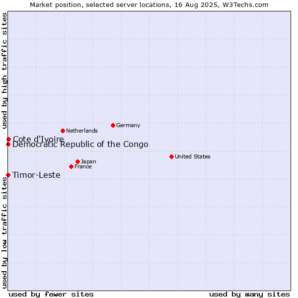 Market position of Cote d'Ivoire vs. Timor-Leste vs. Democratic Republic of the Congo