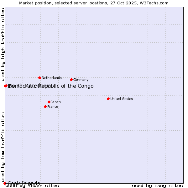 Market position of North Macedonia vs. Democratic Republic of the Congo vs. Cook Islands