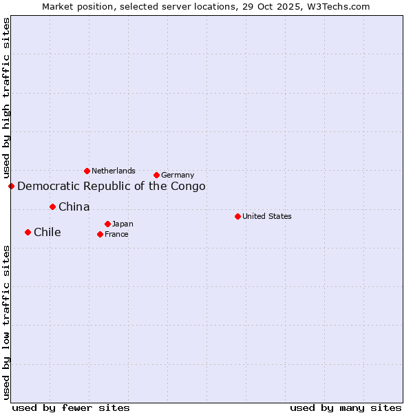 Market position of China and territories vs. Chile vs. Democratic Republic of the Congo