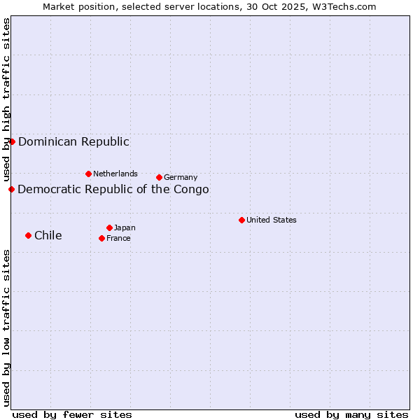 Market position of Chile vs. Dominican Republic vs. Democratic Republic of the Congo