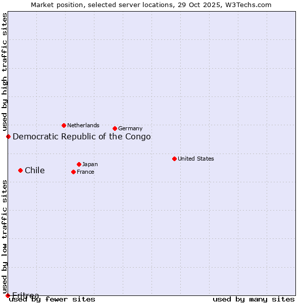 Market position of Chile vs. Democratic Republic of the Congo vs. Eritrea