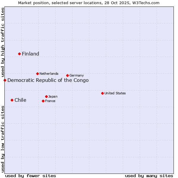 Market position of Finland vs. Chile vs. Democratic Republic of the Congo