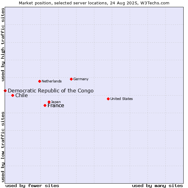Market position of France vs. Chile vs. Democratic Republic of the Congo