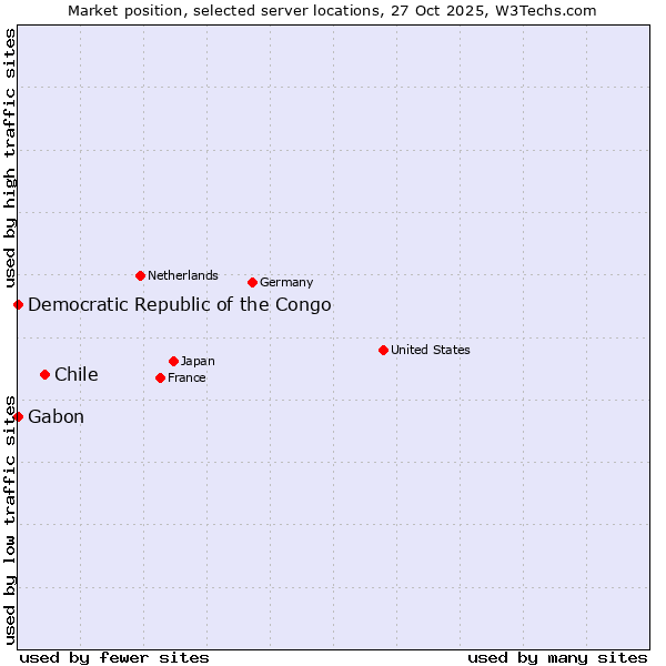 Market position of Chile vs. Gabon vs. Democratic Republic of the Congo