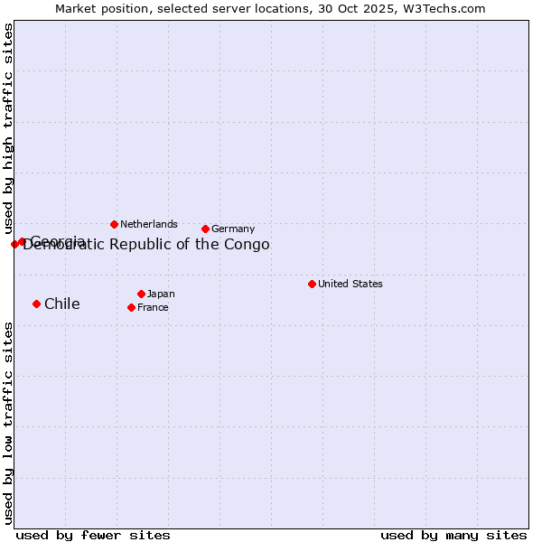 Market position of Chile vs. Georgia vs. Democratic Republic of the Congo