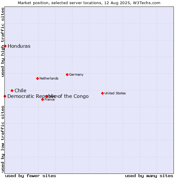 Market position of Chile vs. Honduras vs. Democratic Republic of the Congo