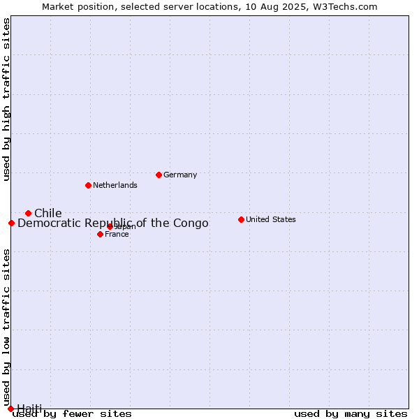 Market position of Chile vs. Democratic Republic of the Congo vs. Haiti