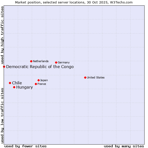 Market position of Hungary vs. Chile vs. Democratic Republic of the Congo