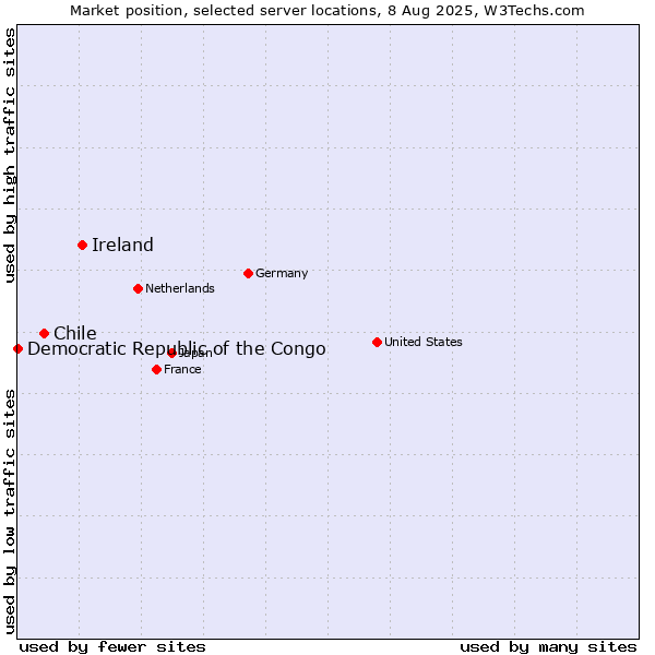 Market position of Ireland vs. Chile vs. Democratic Republic of the Congo