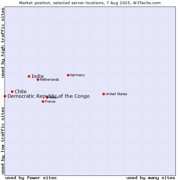 Market position of India vs. Chile vs. Democratic Republic of the Congo