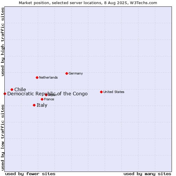 Market position of Italy vs. Chile vs. Democratic Republic of the Congo