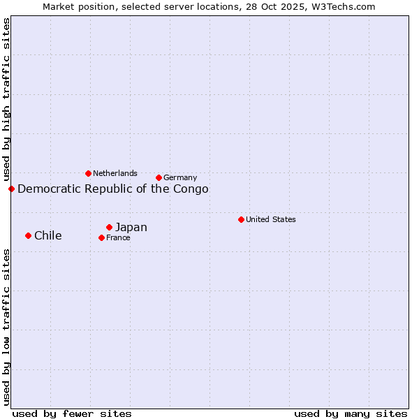 Market position of Japan vs. Chile vs. Democratic Republic of the Congo