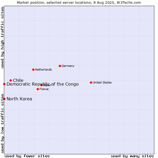 Market position of Chile vs. North Korea vs. Democratic Republic of the Congo