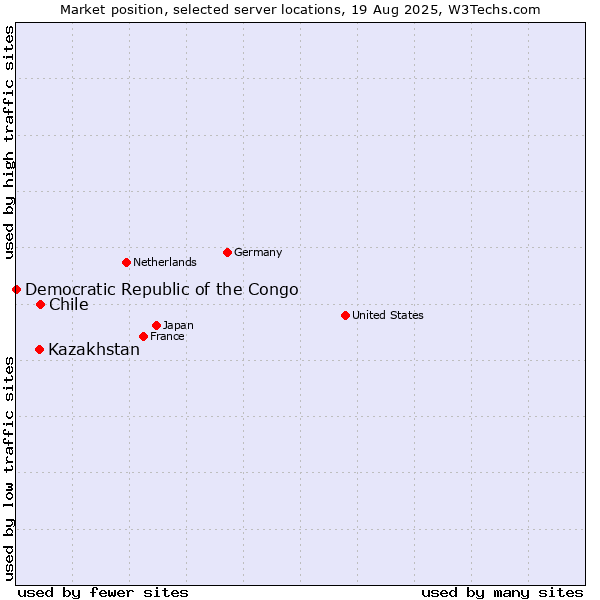 Market position of Chile vs. Kazakhstan vs. Democratic Republic of the Congo