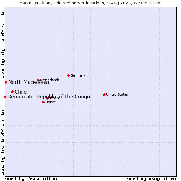 Market position of Chile vs. North Macedonia vs. Democratic Republic of the Congo