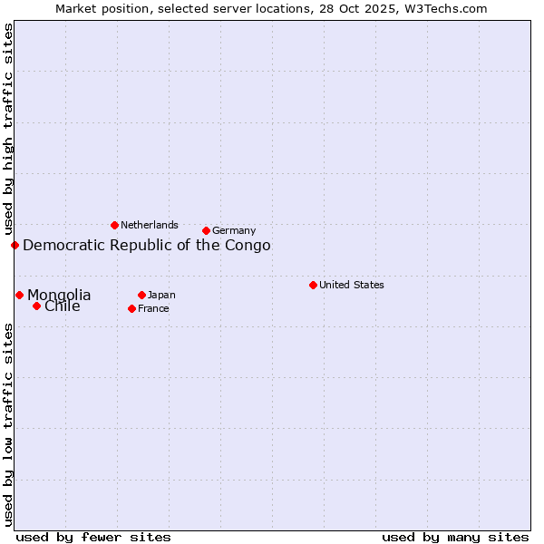 Market position of Chile vs. Mongolia vs. Democratic Republic of the Congo