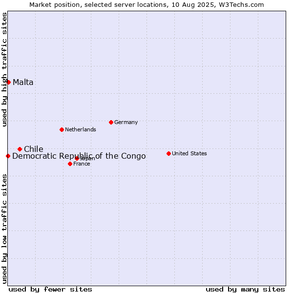 Market position of Chile vs. Malta vs. Democratic Republic of the Congo