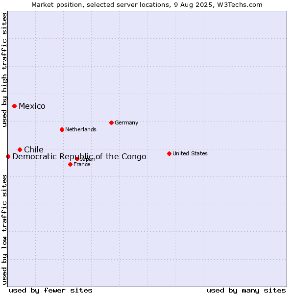 Market position of Chile vs. Mexico vs. Democratic Republic of the Congo