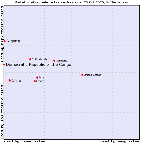 Market position of Chile vs. Nigeria vs. Democratic Republic of the Congo