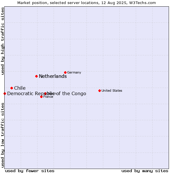 Market position of Netherlands vs. Chile vs. Democratic Republic of the Congo