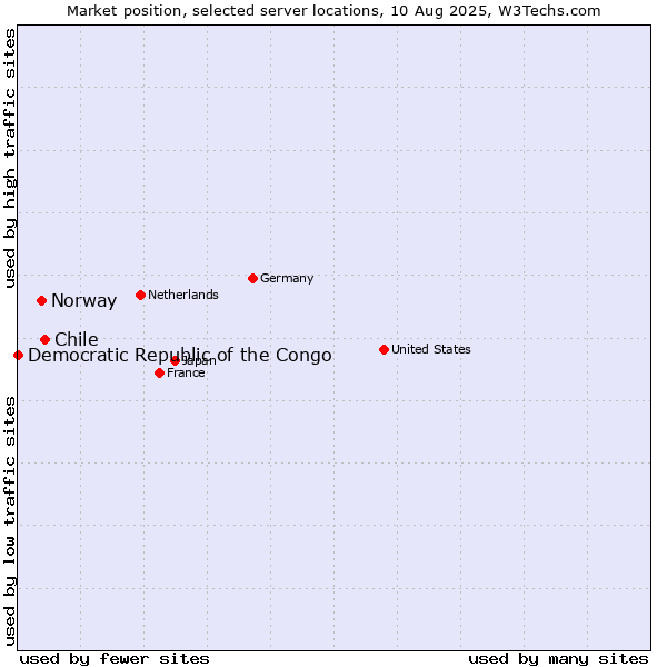 Market position of Chile vs. Norway vs. Democratic Republic of the Congo