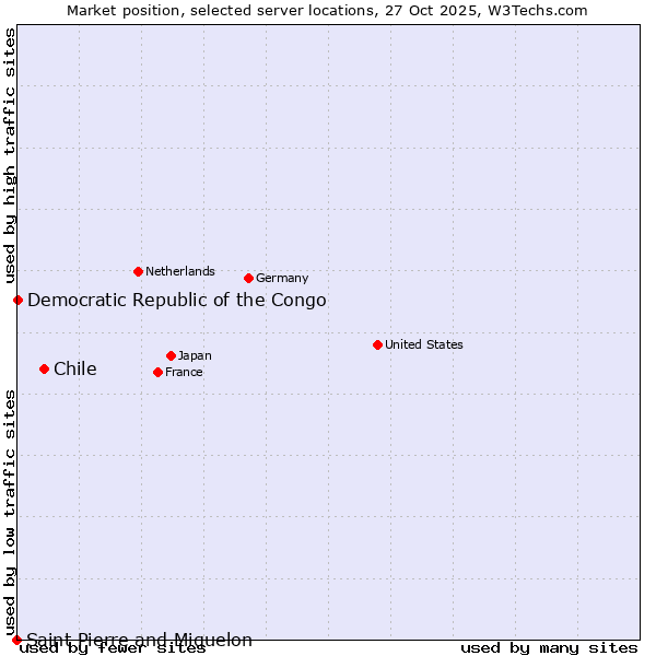 Market position of Chile vs. Democratic Republic of the Congo vs. Saint Pierre and Miquelon