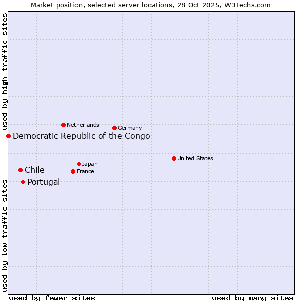 Market position of Portugal vs. Chile vs. Democratic Republic of the Congo