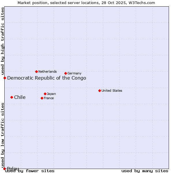 Market position of Chile vs. Democratic Republic of the Congo vs. Palau