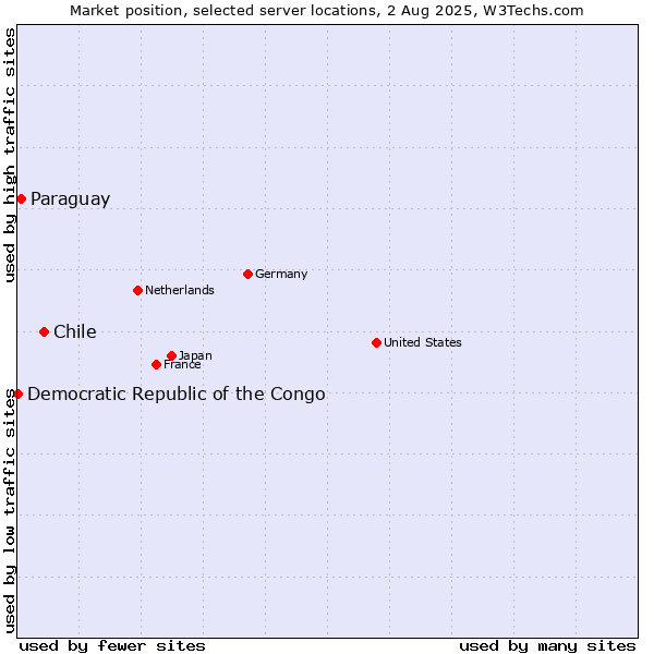 Market position of Chile vs. Paraguay vs. Democratic Republic of the Congo