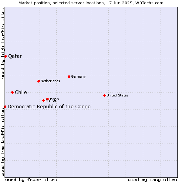 Market position of Chile vs. Qatar vs. Democratic Republic of the Congo
