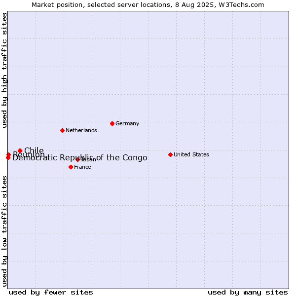 Market position of Chile vs. Reunion vs. Democratic Republic of the Congo