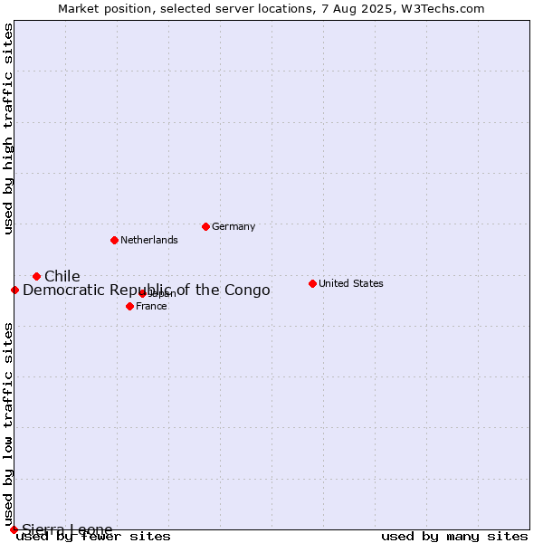 Market position of Chile vs. Democratic Republic of the Congo vs. Sierra Leone