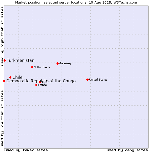 Market position of Chile vs. Turkmenistan vs. Democratic Republic of the Congo