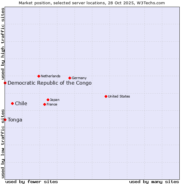 Market position of Chile vs. Democratic Republic of the Congo vs. Tonga