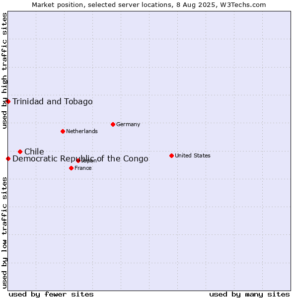 Market position of Chile vs. Trinidad and Tobago vs. Democratic Republic of the Congo