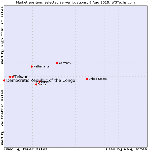 Market position of Taiwan vs. Chile vs. Democratic Republic of the Congo