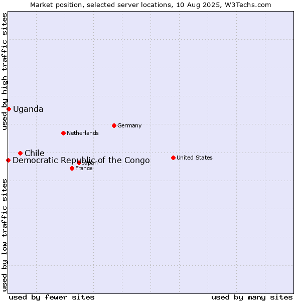Market position of Chile vs. Uganda vs. Democratic Republic of the Congo